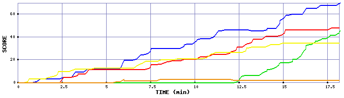 Score Graph