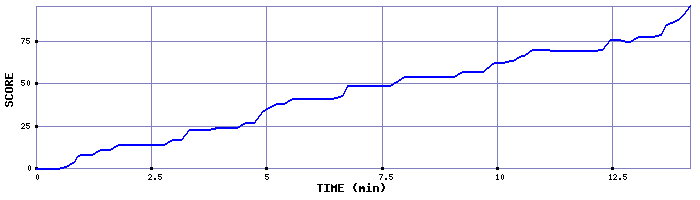 Score Graph