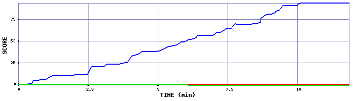 Score Graph