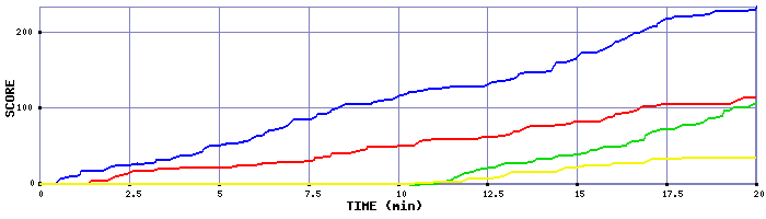 Score Graph