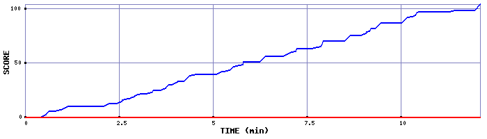 Score Graph