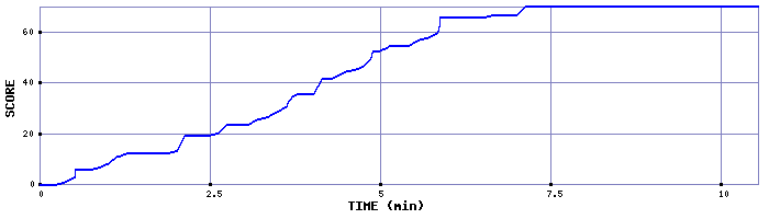 Score Graph
