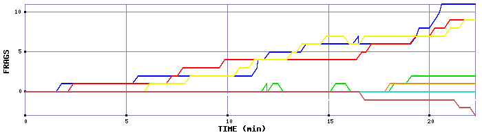 Frag Graph