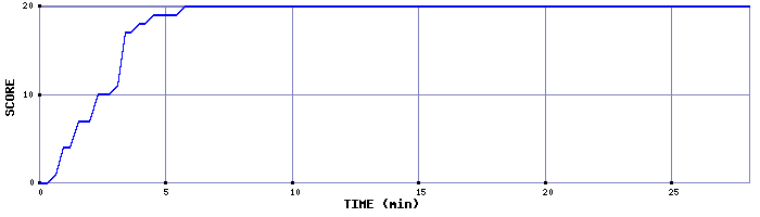 Score Graph