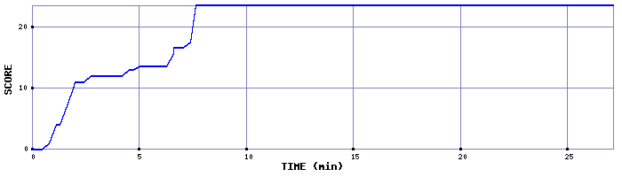 Score Graph