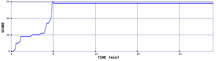 Score Graph