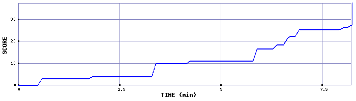 Score Graph