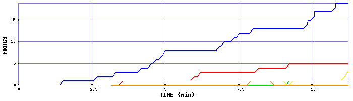 Frag Graph