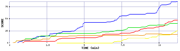 Score Graph