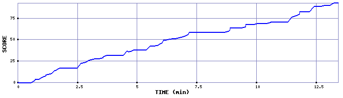 Score Graph