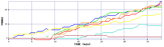 Frag Graph