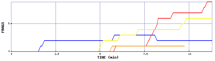 Frag Graph