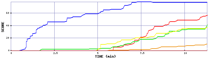Score Graph