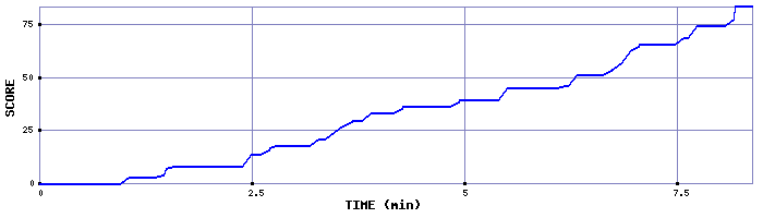 Score Graph