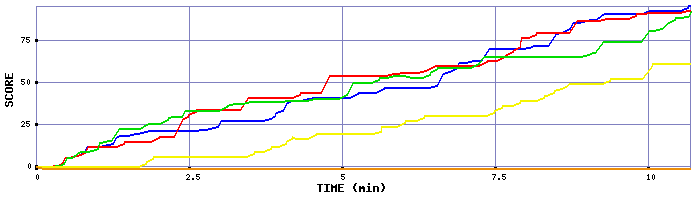 Score Graph