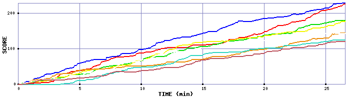Score Graph