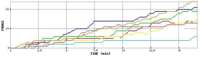 Frag Graph