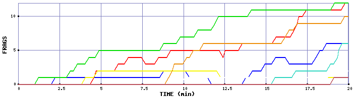 Frag Graph