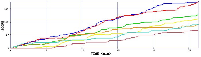 Score Graph