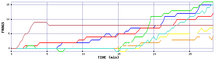 Frag Graph