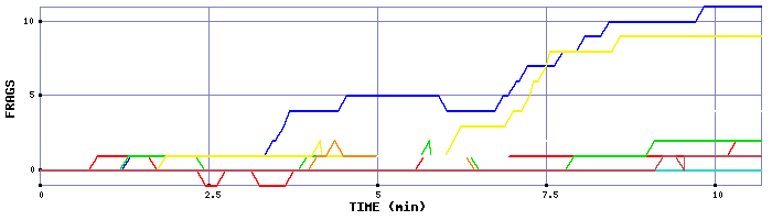 Frag Graph