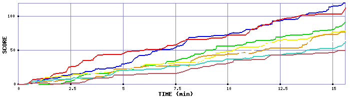 Score Graph