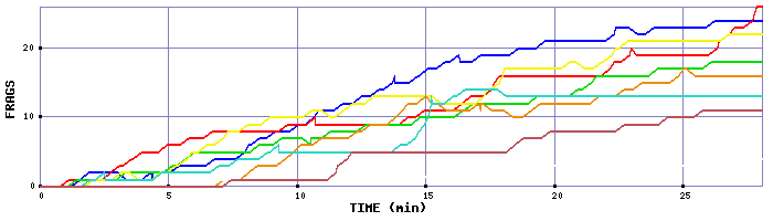 Frag Graph