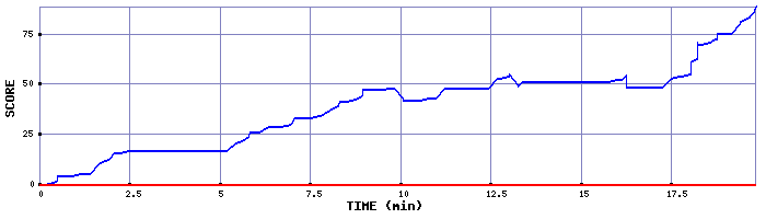 Score Graph