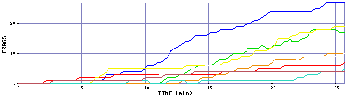 Frag Graph