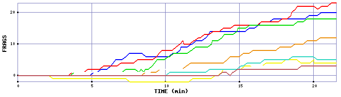 Frag Graph