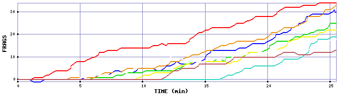 Frag Graph