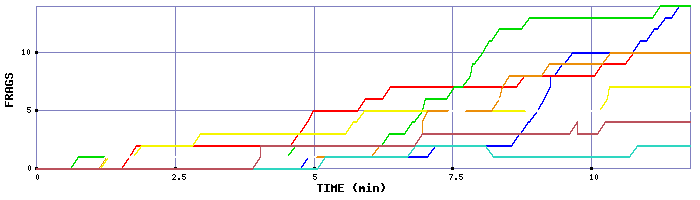 Frag Graph