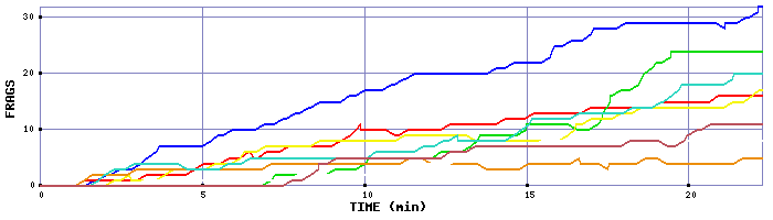 Frag Graph