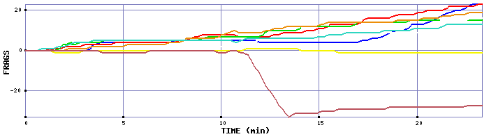 Frag Graph