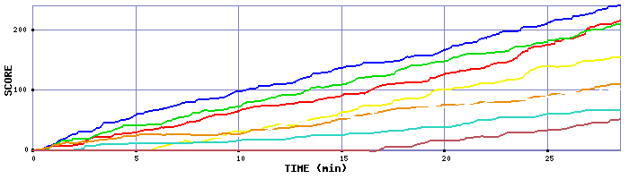 Score Graph