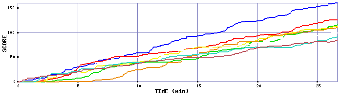 Score Graph