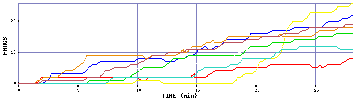 Frag Graph