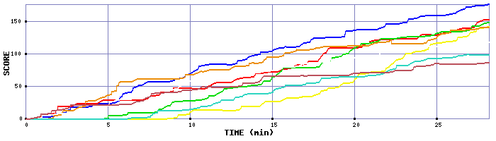 Score Graph