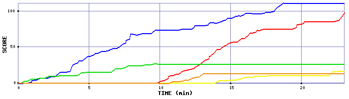 Score Graph