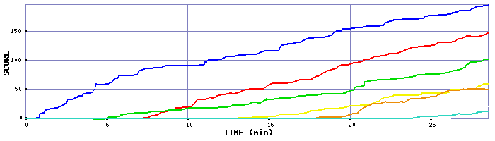 Score Graph