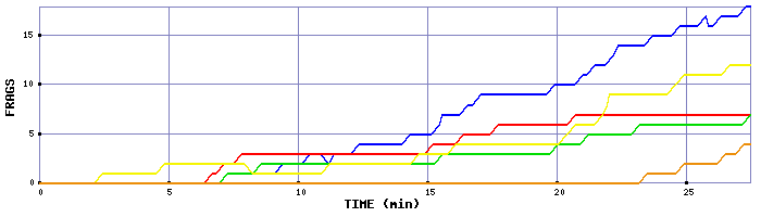 Frag Graph