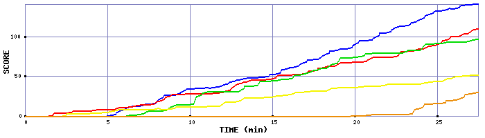 Score Graph