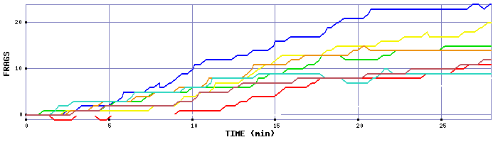 Frag Graph