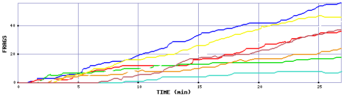 Frag Graph