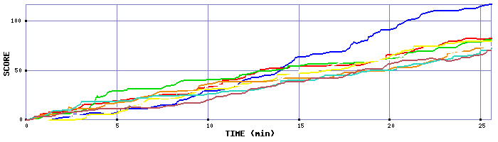 Score Graph