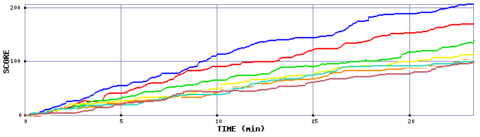 Score Graph