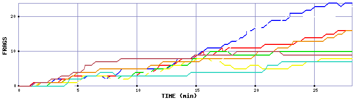 Frag Graph