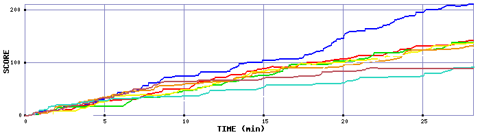 Score Graph