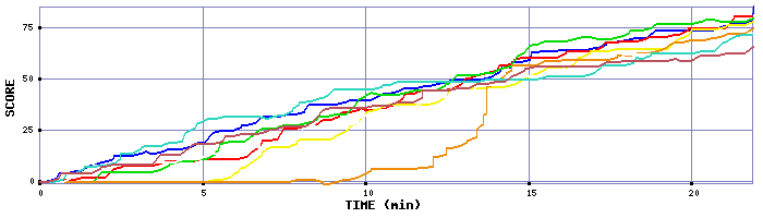 Score Graph