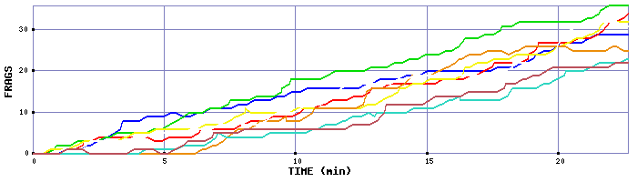 Frag Graph